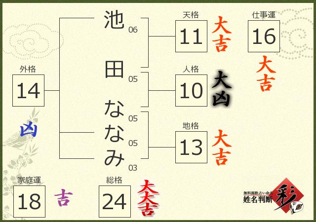 池田 ななみさんの診断結果 姓名判断 彩