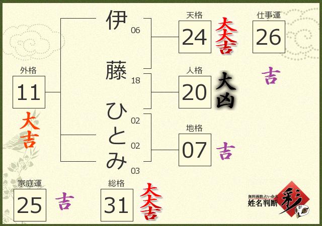 伊藤 ひとみさんの診断結果 姓名判断 彩