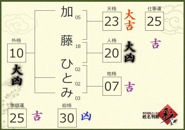 加藤 ひとみさんの診断結果 姓名判断 彩