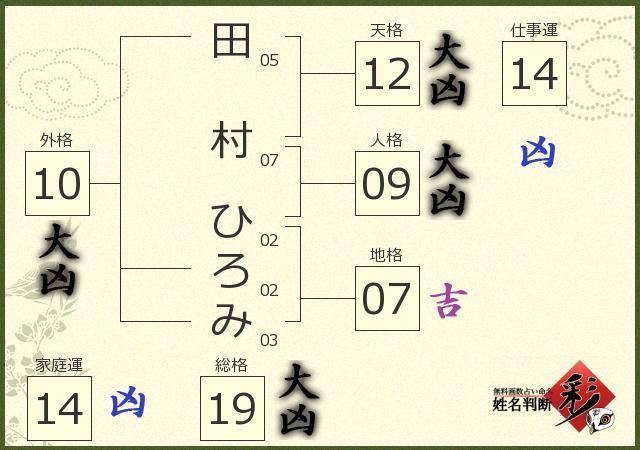 田村 ひろみさんの診断結果 姓名判断 彩