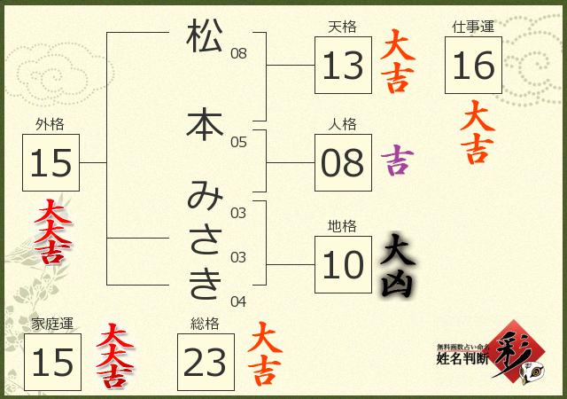 松本 みさきさんの診断結果 姓名判断 彩