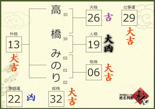 高橋 みのりさんの診断結果 姓名判断 彩