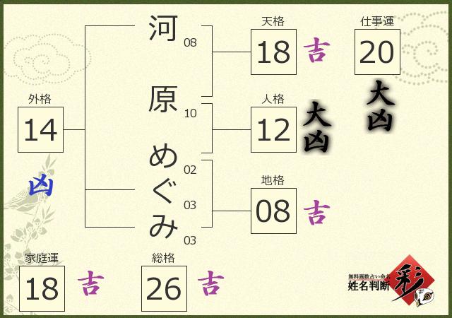河原 めぐみさんの診断結果 姓名判断 彩