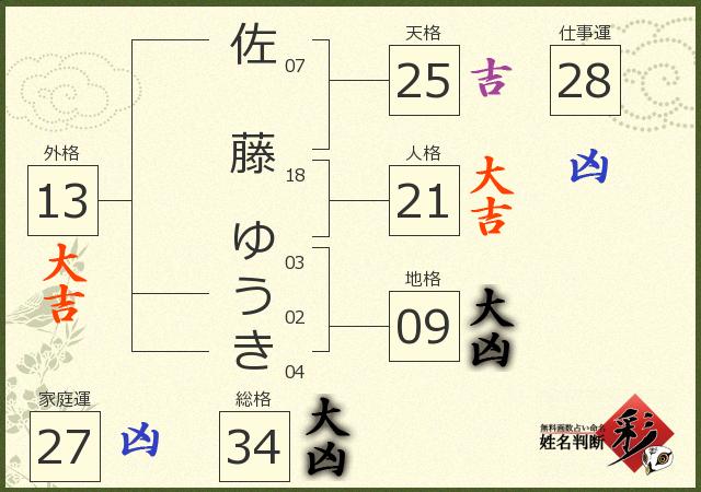 佐藤 ゆうきさんの診断結果 姓名判断 彩