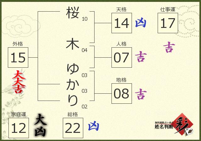 桜木 ゆかりさんの診断結果 姓名判断 彩