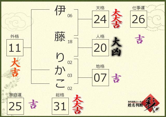 伊藤 りかこさんの診断結果 姓名判断 彩