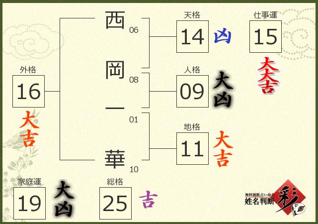 西岡 一華さんの診断結果 姓名判断 彩