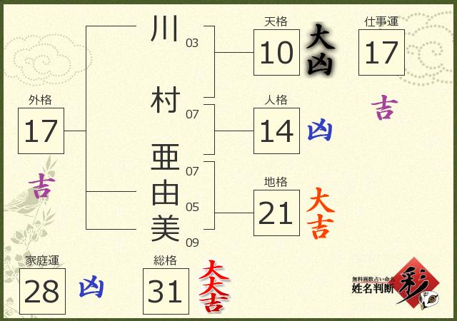 川村 亜由美さんの診断結果 姓名判断 彩