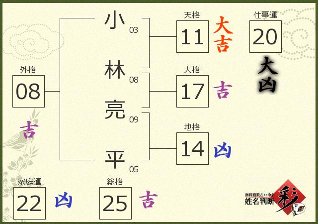 小林 亮平さんの診断結果 姓名判断 彩
