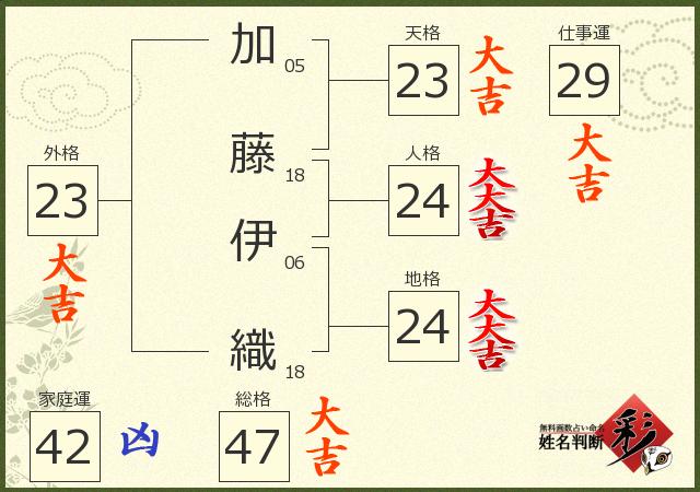 加藤 伊織さんの診断結果 姓名判断 彩