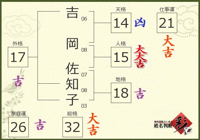 吉岡 佐知子さんの診断結果 姓名判断 彩