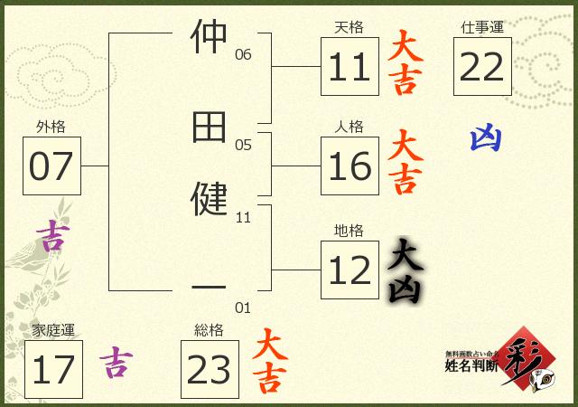 仲田 健一さんの診断結果 姓名判断 彩