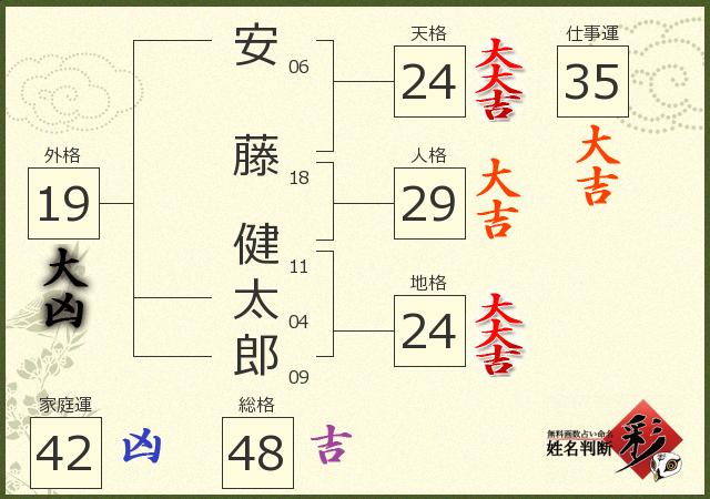 安藤 健太郎さんの診断結果 姓名判断 彩