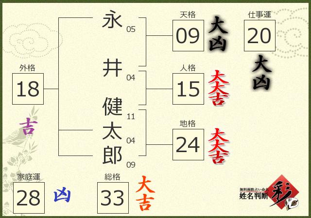 永井 健太郎さんの診断結果 姓名判断 彩