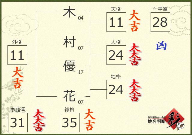 木村 優花さんの診断結果 姓名判断 彩