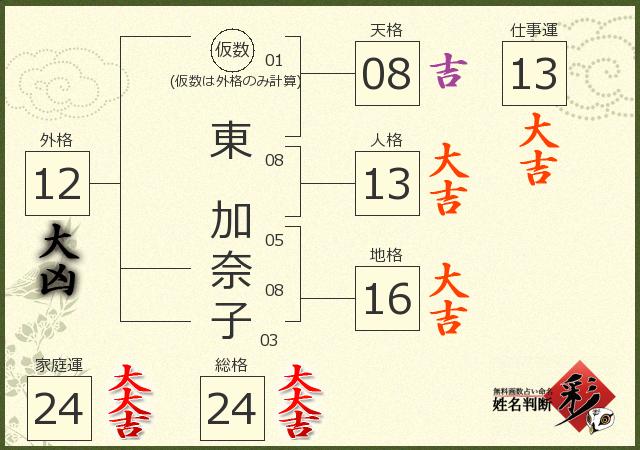東 加奈子さんの診断結果 姓名判断 彩