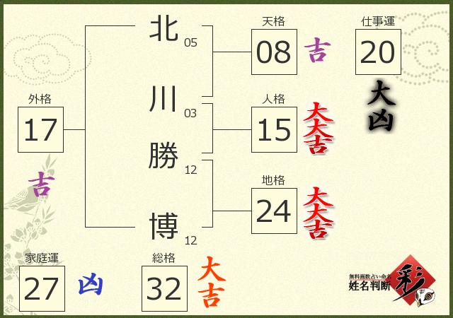 北川 勝博さんの診断結果 姓名判断 彩