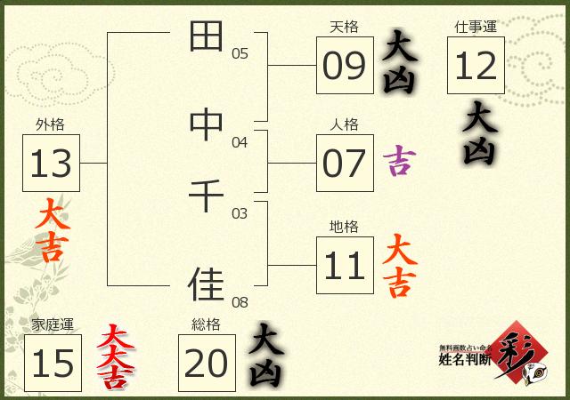 田中 千佳さんの診断結果 姓名判断 彩