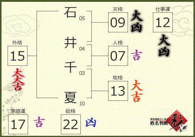 石井 千夏さんの診断結果 姓名判断 彩