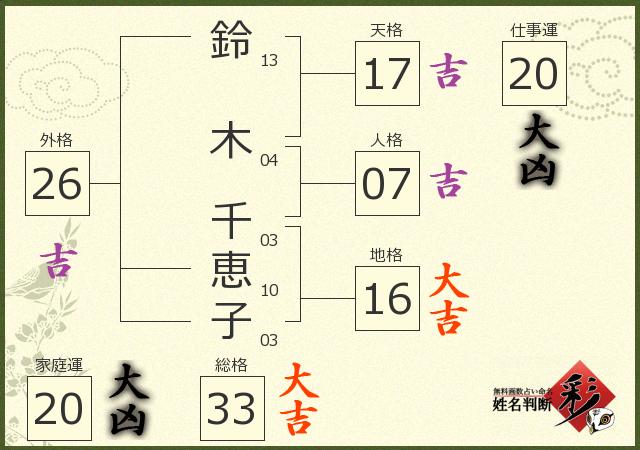 鈴木 千恵子さんの診断結果 姓名判断 彩