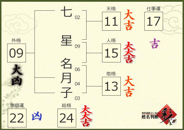 七星 名月子さんの診断結果 姓名判断 彩