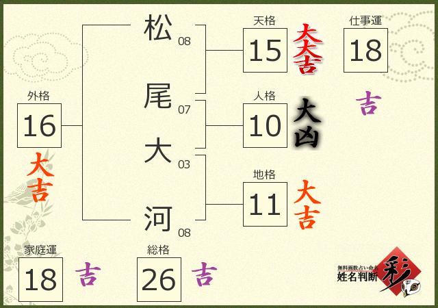 松尾 大河さんの診断結果 姓名判断 彩