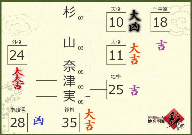 杉山 奈津実さんの診断結果 姓名判断 彩