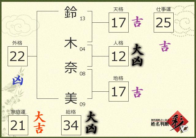 鈴木 奈美さんの診断結果 姓名判断 彩