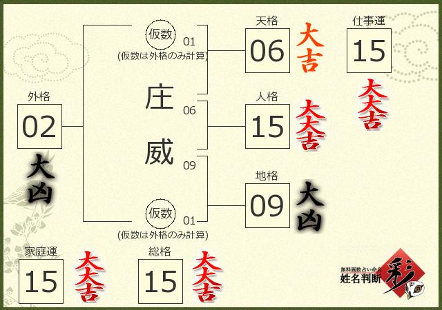 庄 威さんの診断結果 姓名判断 彩