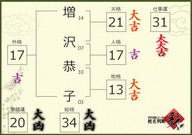 増沢 恭子さんの診断結果 姓名判断 彩