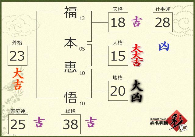 福本 恵悟さんの診断結果 姓名判断 彩