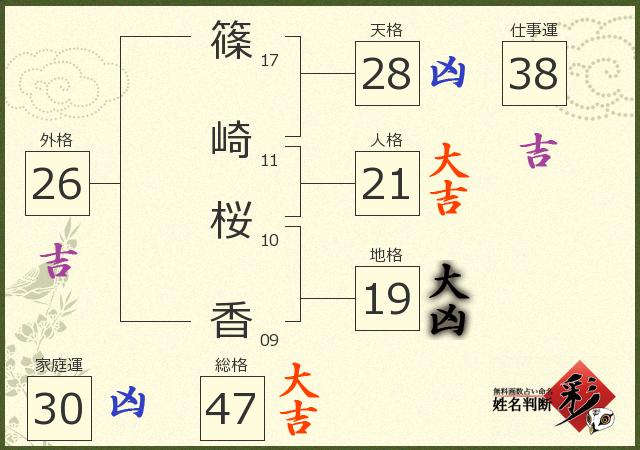 篠崎 桜香さんの診断結果 姓名判断 彩