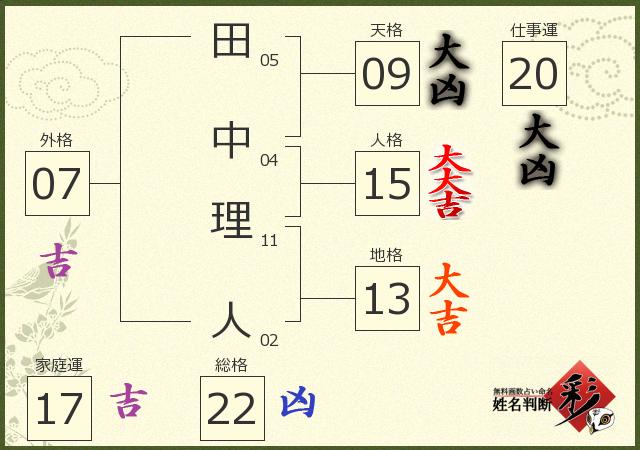 田中 理人さんの診断結果 姓名判断 彩