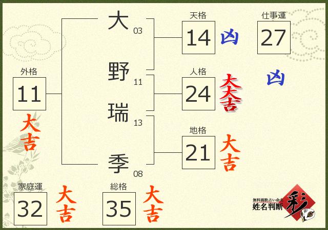 大野 瑞季さんの診断結果 姓名判断 彩