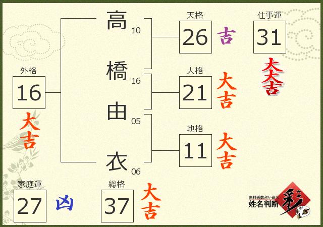 高橋 由衣さんの診断結果 姓名判断 彩