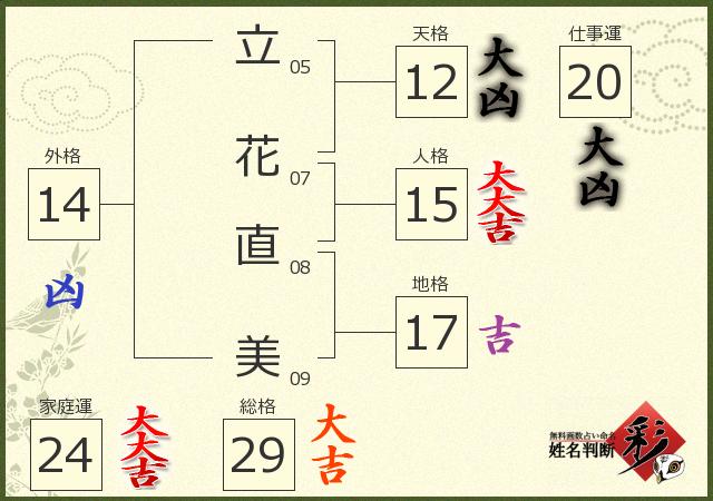 立花 直美さんの診断結果 姓名判断 彩