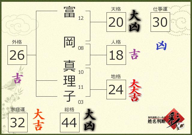 富岡 真理子さんの診断結果 姓名判断 彩