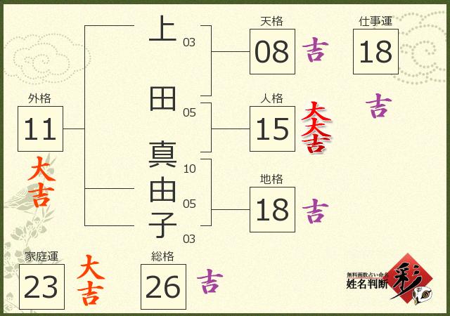 上田 真由子さんの診断結果 姓名判断 彩