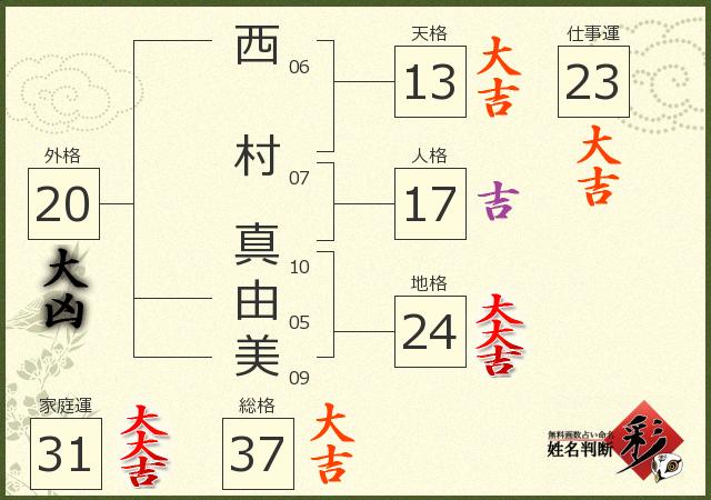 西村 真由美さんの診断結果 姓名判断 彩