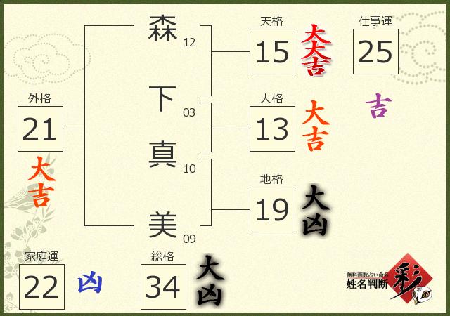 森下 真美さんの診断結果 姓名判断 彩