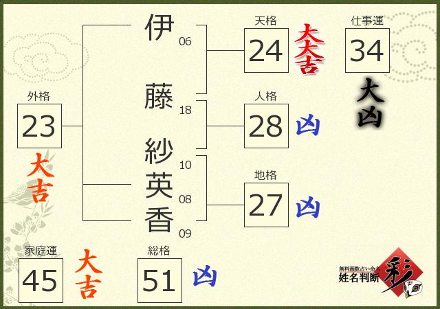 伊藤 紗英香さんの診断結果 姓名判断 彩