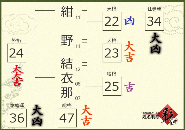 紺野 結衣那さんの診断結果 姓名判断 彩