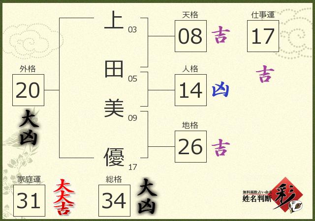 上田 美優さんの診断結果 姓名判断 彩