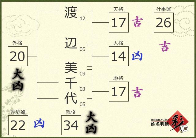 渡辺 美千代さんの診断結果 姓名判断 彩