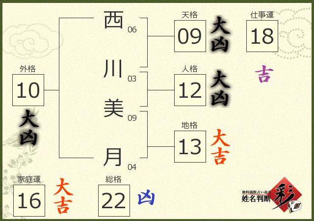 西川 美月さんの診断結果 姓名判断 彩
