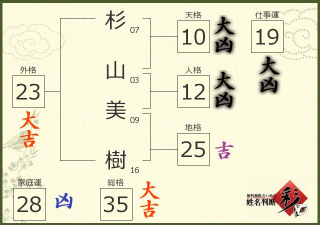 杉山 美樹さんの診断結果 姓名判断 彩