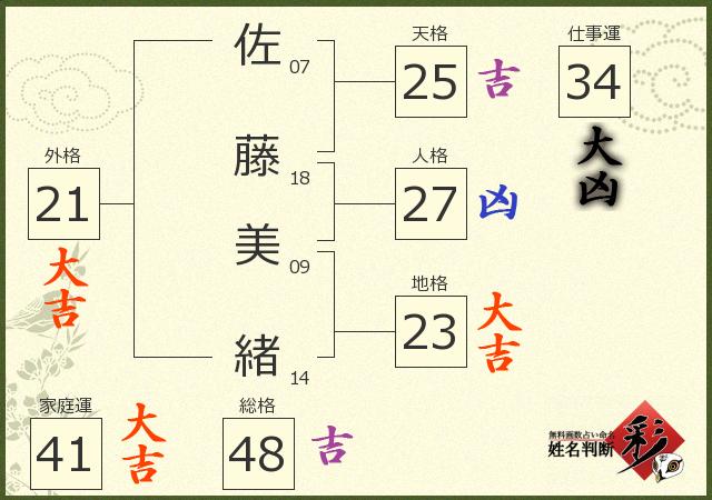 佐藤 美緒さんの診断結果 姓名判断 彩