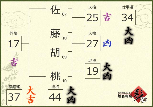 佐藤 胡桃さんの診断結果 姓名判断 彩