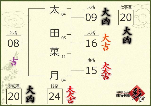太田 菜月さんの診断結果 姓名判断 彩