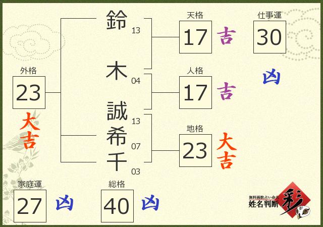 鈴木 誠希千さんの診断結果 姓名判断 彩